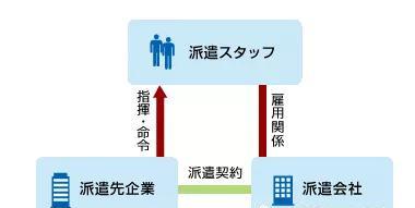 日本就職 轉職 之 派遣社員